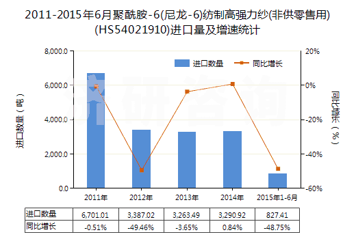 2011-2015年6月聚酰胺-6(尼龍-6)紡制高強(qiáng)力紗(非供零售用)(HS54021910)進(jìn)口量及增速統(tǒng)計(jì)